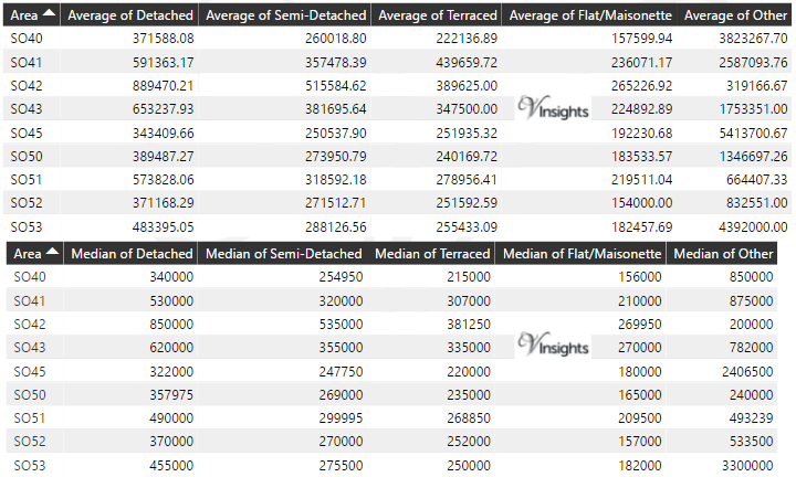 SO Property Market - Average & Median Sales Price By Postcode